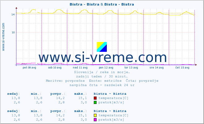 POVPREČJE :: Bistra - Bistra & Bistra - Bistra :: temperatura | pretok | višina :: zadnji teden / 30 minut.