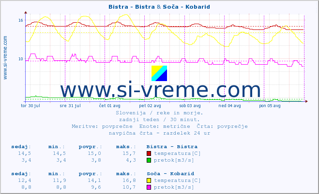 POVPREČJE :: Bistra - Bistra & Soča - Kobarid :: temperatura | pretok | višina :: zadnji teden / 30 minut.