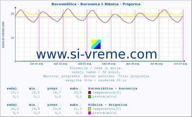 POVPREČJE :: Borovniščica - Borovnica & Ribnica - Prigorica :: temperatura | pretok | višina :: zadnji teden / 30 minut.