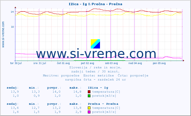 POVPREČJE :: Ižica - Ig & Prečna - Prečna :: temperatura | pretok | višina :: zadnji teden / 30 minut.