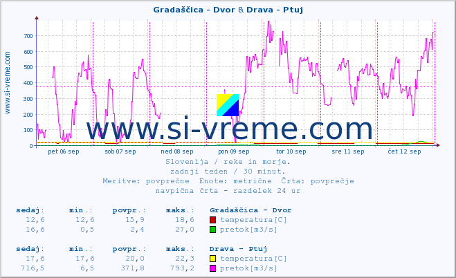 POVPREČJE :: Gradaščica - Dvor & Drava - Ptuj :: temperatura | pretok | višina :: zadnji teden / 30 minut.