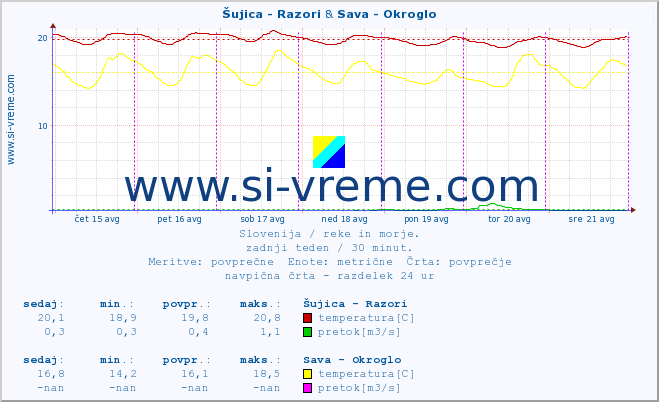 POVPREČJE :: Šujica - Razori & Sava - Okroglo :: temperatura | pretok | višina :: zadnji teden / 30 minut.