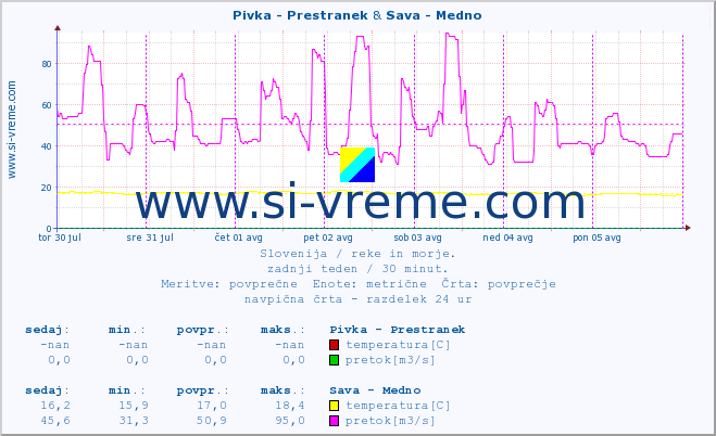 POVPREČJE :: Pivka - Prestranek & Sava - Medno :: temperatura | pretok | višina :: zadnji teden / 30 minut.