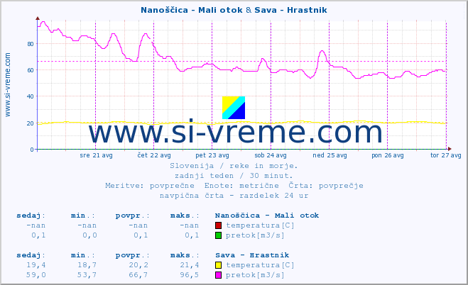 POVPREČJE :: Nanoščica - Mali otok & Sava - Hrastnik :: temperatura | pretok | višina :: zadnji teden / 30 minut.