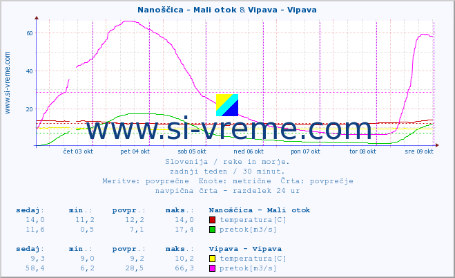 POVPREČJE :: Nanoščica - Mali otok & Vipava - Vipava :: temperatura | pretok | višina :: zadnji teden / 30 minut.