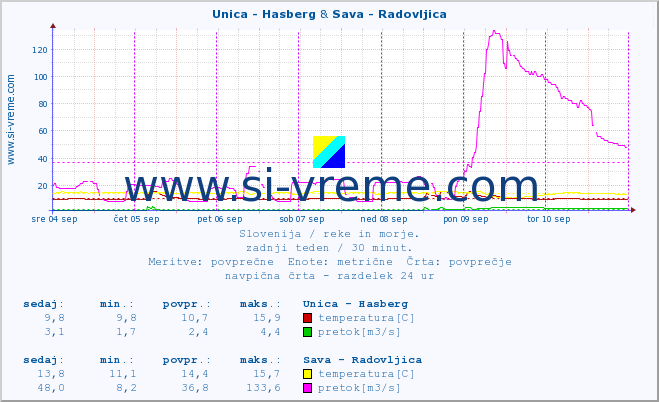 POVPREČJE :: Unica - Hasberg & Sava - Radovljica :: temperatura | pretok | višina :: zadnji teden / 30 minut.