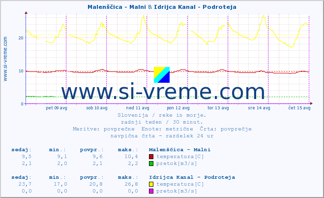 POVPREČJE :: Malenščica - Malni & Idrijca Kanal - Podroteja :: temperatura | pretok | višina :: zadnji teden / 30 minut.