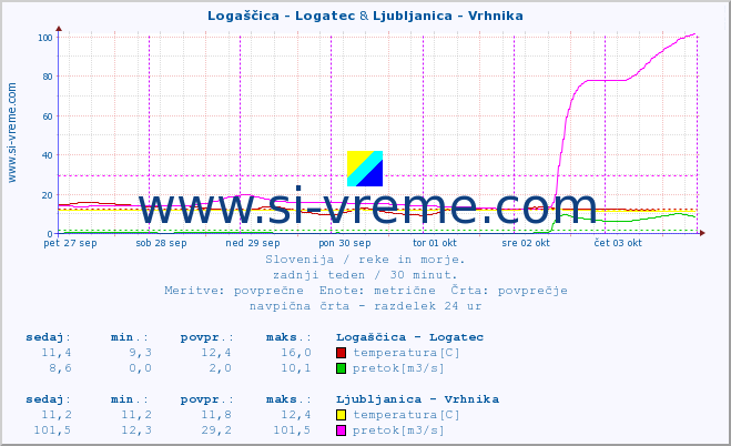 POVPREČJE :: Logaščica - Logatec & Ljubljanica - Vrhnika :: temperatura | pretok | višina :: zadnji teden / 30 minut.