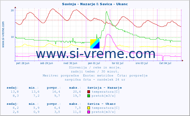 POVPREČJE :: Savinja - Nazarje & Savica - Ukanc :: temperatura | pretok | višina :: zadnji teden / 30 minut.