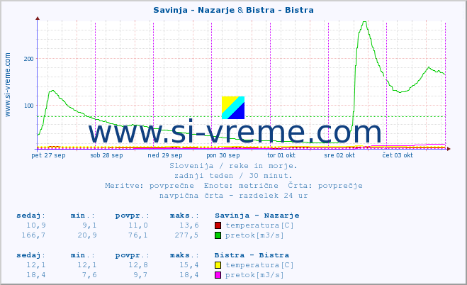 POVPREČJE :: Savinja - Nazarje & Bistra - Bistra :: temperatura | pretok | višina :: zadnji teden / 30 minut.