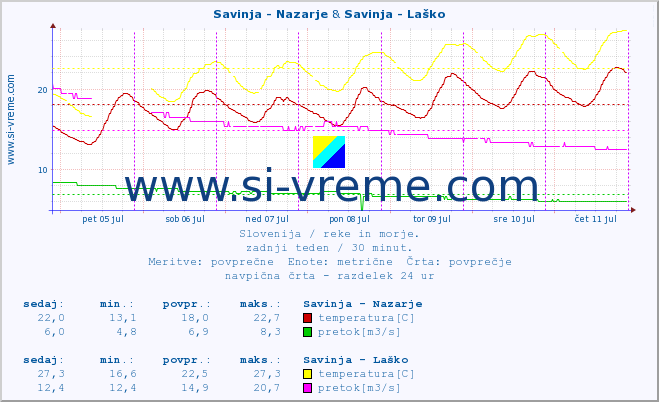 POVPREČJE :: Savinja - Nazarje & Savinja - Laško :: temperatura | pretok | višina :: zadnji teden / 30 minut.