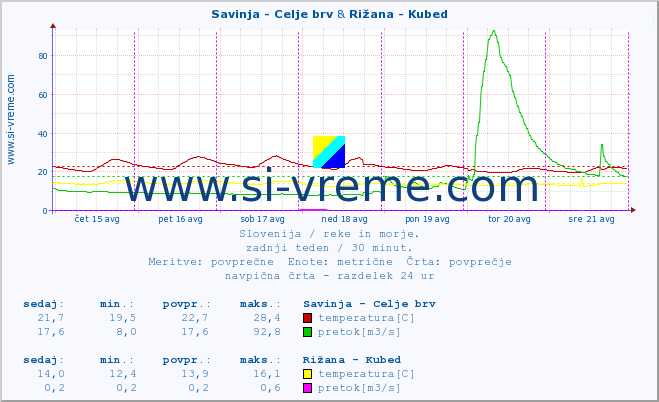 POVPREČJE :: Savinja - Celje brv & Rižana - Kubed :: temperatura | pretok | višina :: zadnji teden / 30 minut.