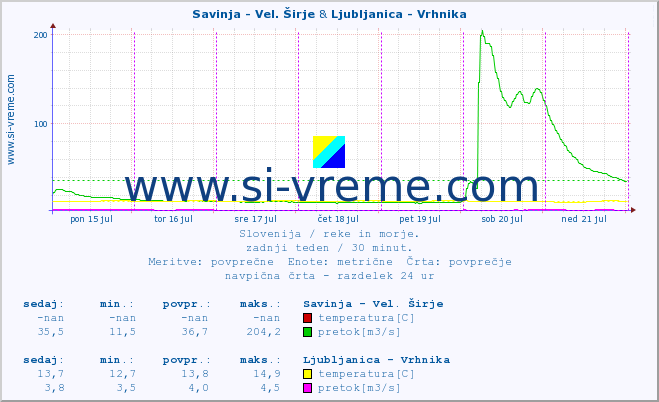 POVPREČJE :: Savinja - Vel. Širje & Ljubljanica - Vrhnika :: temperatura | pretok | višina :: zadnji teden / 30 minut.