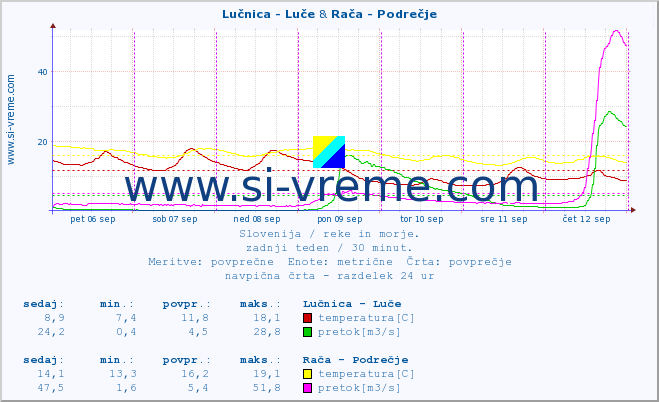 POVPREČJE :: Lučnica - Luče & Rača - Podrečje :: temperatura | pretok | višina :: zadnji teden / 30 minut.