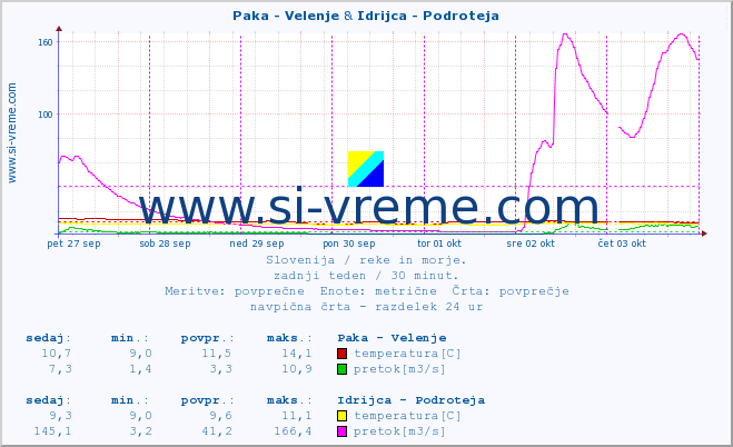 POVPREČJE :: Paka - Velenje & Idrijca - Podroteja :: temperatura | pretok | višina :: zadnji teden / 30 minut.