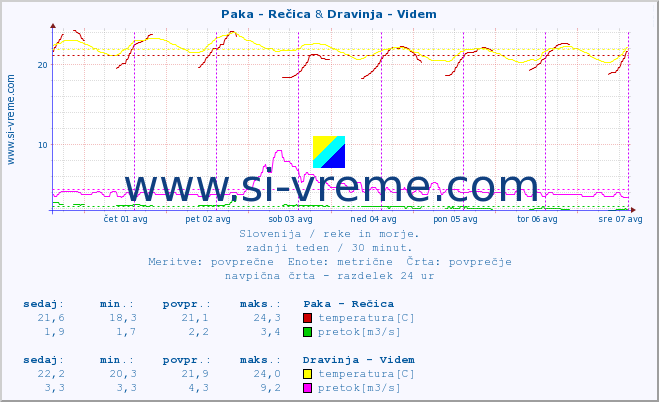 POVPREČJE :: Paka - Rečica & Dravinja - Videm :: temperatura | pretok | višina :: zadnji teden / 30 minut.