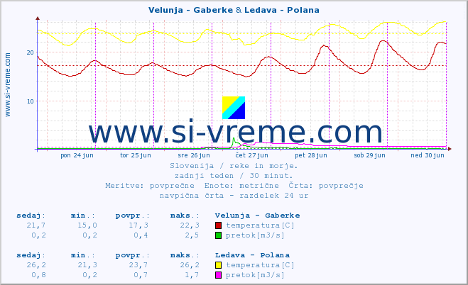 POVPREČJE :: Velunja - Gaberke & Ledava - Polana :: temperatura | pretok | višina :: zadnji teden / 30 minut.