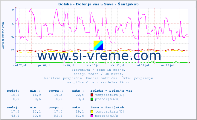 POVPREČJE :: Bolska - Dolenja vas & Sava - Šentjakob :: temperatura | pretok | višina :: zadnji teden / 30 minut.