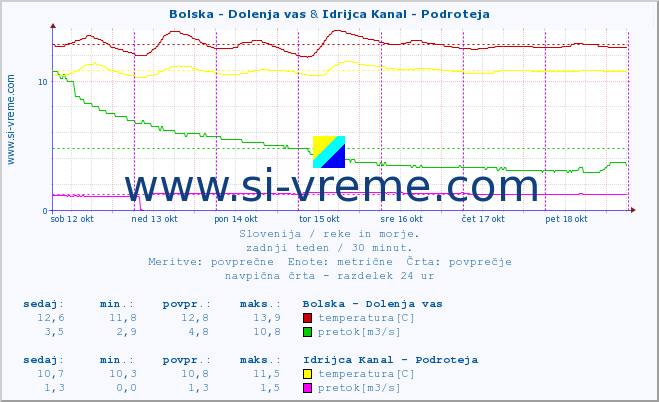 POVPREČJE :: Bolska - Dolenja vas & Idrijca Kanal - Podroteja :: temperatura | pretok | višina :: zadnji teden / 30 minut.