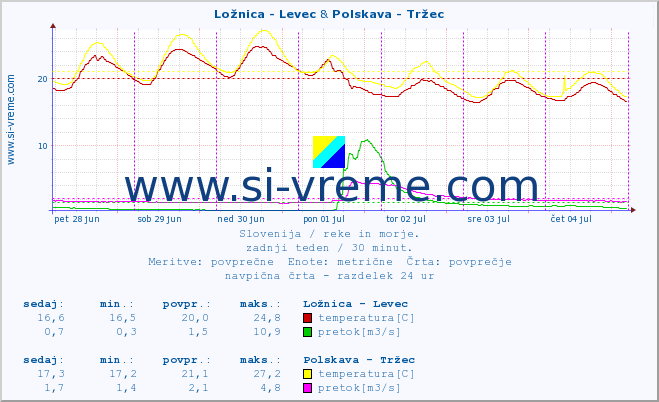 POVPREČJE :: Ložnica - Levec & Polskava - Tržec :: temperatura | pretok | višina :: zadnji teden / 30 minut.