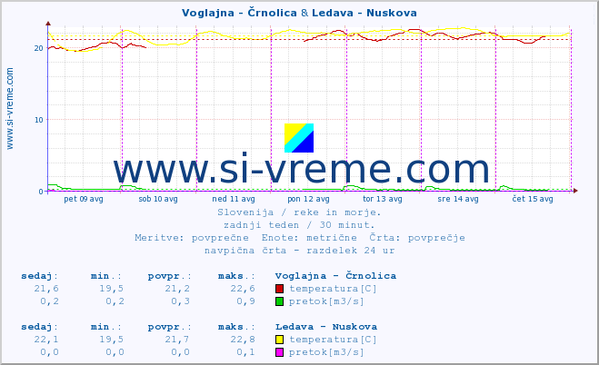 POVPREČJE :: Voglajna - Črnolica & Ledava - Nuskova :: temperatura | pretok | višina :: zadnji teden / 30 minut.