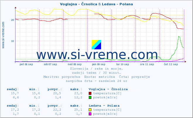 POVPREČJE :: Voglajna - Črnolica & Ledava - Polana :: temperatura | pretok | višina :: zadnji teden / 30 minut.