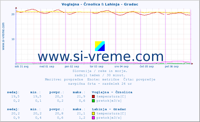 POVPREČJE :: Voglajna - Črnolica & Lahinja - Gradac :: temperatura | pretok | višina :: zadnji teden / 30 minut.