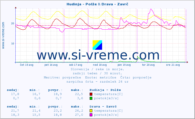 POVPREČJE :: Hudinja - Polže & Drava - Zavrč :: temperatura | pretok | višina :: zadnji teden / 30 minut.