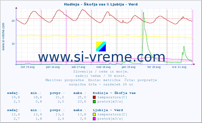 POVPREČJE :: Hudinja - Škofja vas & Ljubija - Verd :: temperatura | pretok | višina :: zadnji teden / 30 minut.