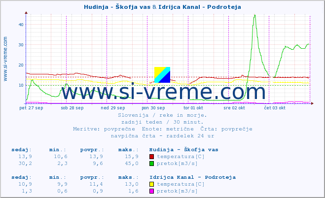 POVPREČJE :: Hudinja - Škofja vas & Idrijca Kanal - Podroteja :: temperatura | pretok | višina :: zadnji teden / 30 minut.