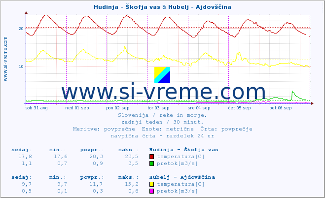 POVPREČJE :: Hudinja - Škofja vas & Hubelj - Ajdovščina :: temperatura | pretok | višina :: zadnji teden / 30 minut.