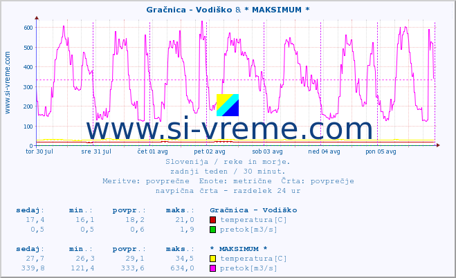 POVPREČJE :: Gračnica - Vodiško & * MAKSIMUM * :: temperatura | pretok | višina :: zadnji teden / 30 minut.