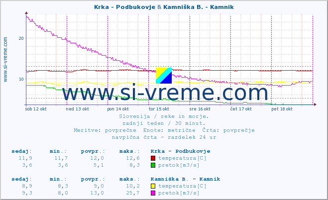 POVPREČJE :: Krka - Podbukovje & Kamniška B. - Kamnik :: temperatura | pretok | višina :: zadnji teden / 30 minut.