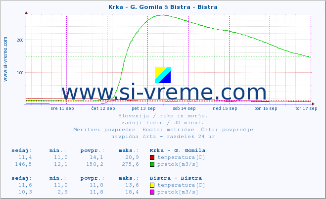 POVPREČJE :: Krka - G. Gomila & Bistra - Bistra :: temperatura | pretok | višina :: zadnji teden / 30 minut.