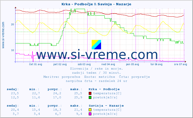 POVPREČJE :: Krka - Podbočje & Savinja - Nazarje :: temperatura | pretok | višina :: zadnji teden / 30 minut.