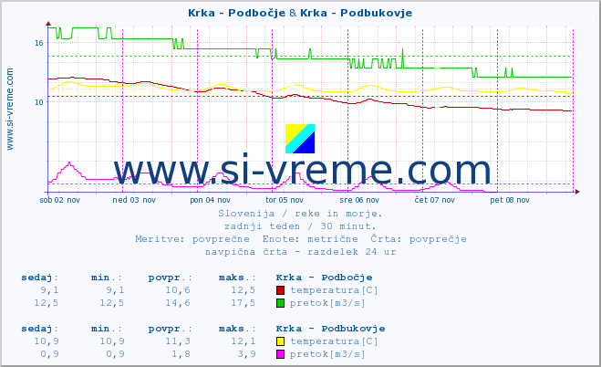 POVPREČJE :: Krka - Podbočje & Krka - Podbukovje :: temperatura | pretok | višina :: zadnji teden / 30 minut.