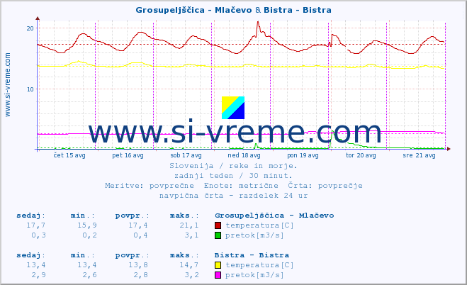 POVPREČJE :: Grosupeljščica - Mlačevo & Bistra - Bistra :: temperatura | pretok | višina :: zadnji teden / 30 minut.