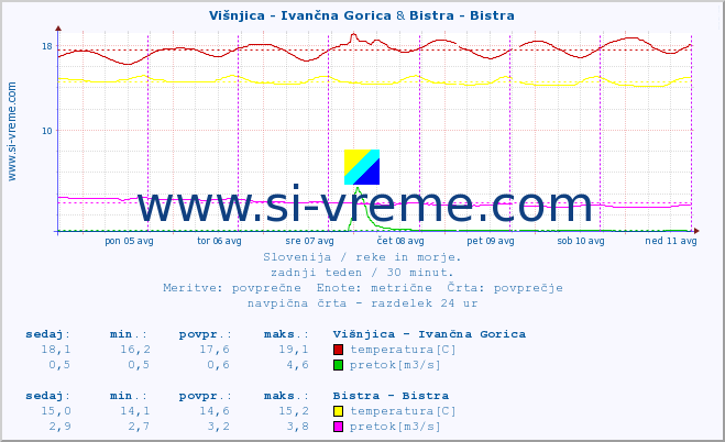 POVPREČJE :: Višnjica - Ivančna Gorica & Bistra - Bistra :: temperatura | pretok | višina :: zadnji teden / 30 minut.