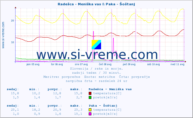 POVPREČJE :: Radešca - Meniška vas & Paka - Šoštanj :: temperatura | pretok | višina :: zadnji teden / 30 minut.