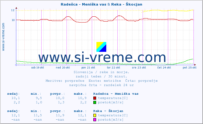 POVPREČJE :: Radešca - Meniška vas & Reka - Škocjan :: temperatura | pretok | višina :: zadnji teden / 30 minut.