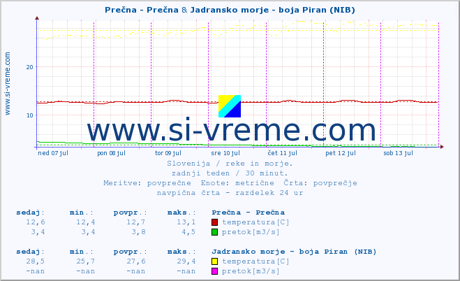 POVPREČJE :: Prečna - Prečna & Jadransko morje - boja Piran (NIB) :: temperatura | pretok | višina :: zadnji teden / 30 minut.