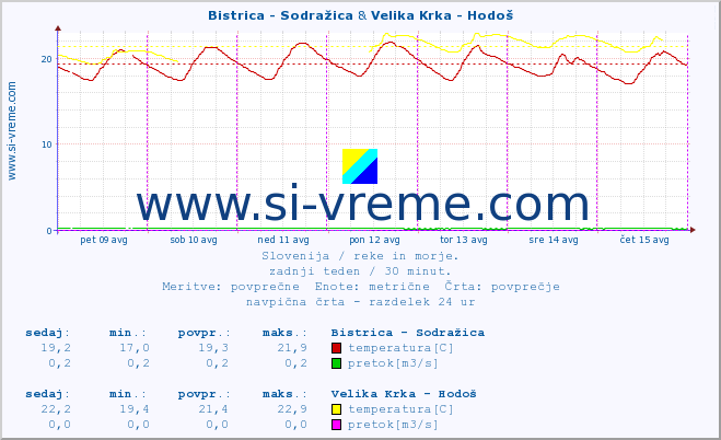 POVPREČJE :: Bistrica - Sodražica & Velika Krka - Hodoš :: temperatura | pretok | višina :: zadnji teden / 30 minut.