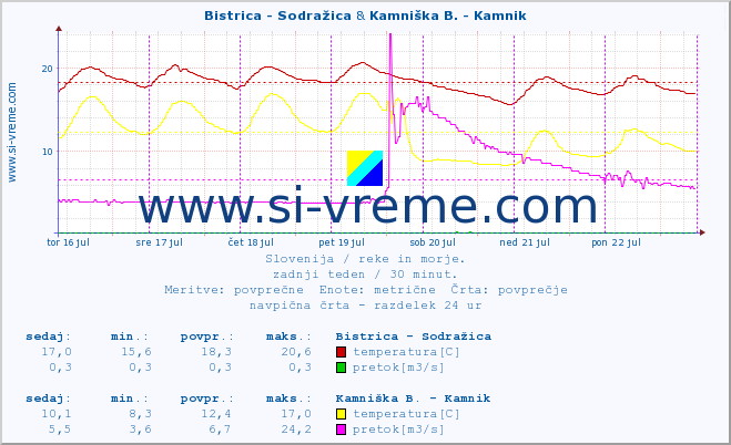 POVPREČJE :: Bistrica - Sodražica & Kamniška B. - Kamnik :: temperatura | pretok | višina :: zadnji teden / 30 minut.