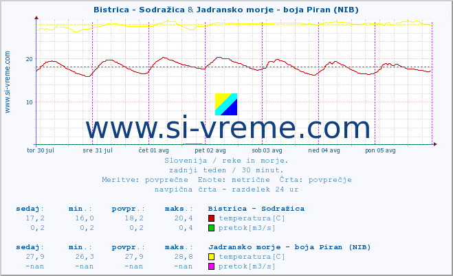 POVPREČJE :: Bistrica - Sodražica & Jadransko morje - boja Piran (NIB) :: temperatura | pretok | višina :: zadnji teden / 30 minut.