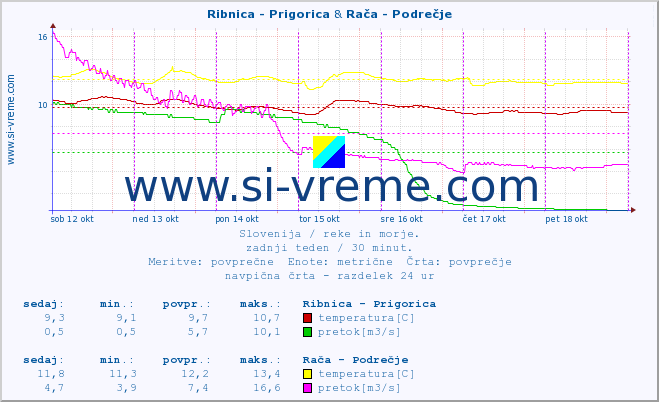 POVPREČJE :: Ribnica - Prigorica & Rača - Podrečje :: temperatura | pretok | višina :: zadnji teden / 30 minut.