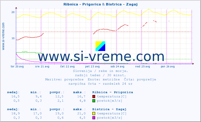 POVPREČJE :: Ribnica - Prigorica & Bistrica - Zagaj :: temperatura | pretok | višina :: zadnji teden / 30 minut.