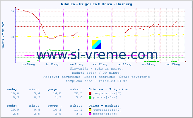 POVPREČJE :: Ribnica - Prigorica & Unica - Hasberg :: temperatura | pretok | višina :: zadnji teden / 30 minut.