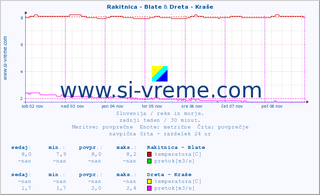 POVPREČJE :: Rakitnica - Blate & Dreta - Kraše :: temperatura | pretok | višina :: zadnji teden / 30 minut.