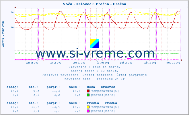 POVPREČJE :: Soča - Kršovec & Prečna - Prečna :: temperatura | pretok | višina :: zadnji teden / 30 minut.