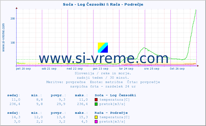 POVPREČJE :: Soča - Log Čezsoški & Rača - Podrečje :: temperatura | pretok | višina :: zadnji teden / 30 minut.